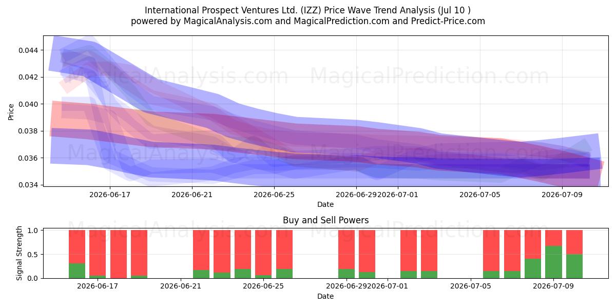  International Prospect Ventures Ltd. (IZZ) Support and Resistance area (09 Jul) 