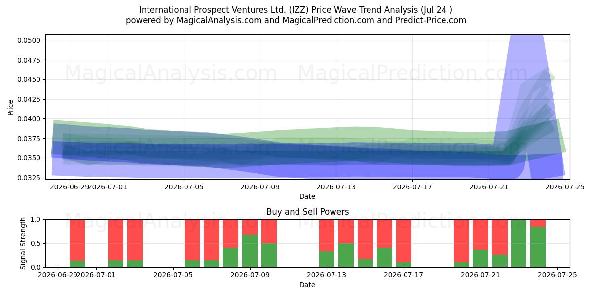  International Prospect Ventures Ltd. (IZZ) Support and Resistance area (23 Jul) 