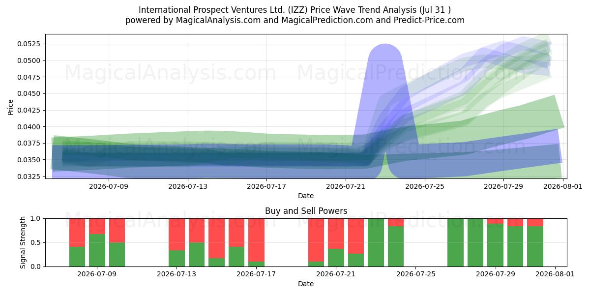  International Prospect Ventures Ltd. (IZZ) Support and Resistance area (30 Jul) 