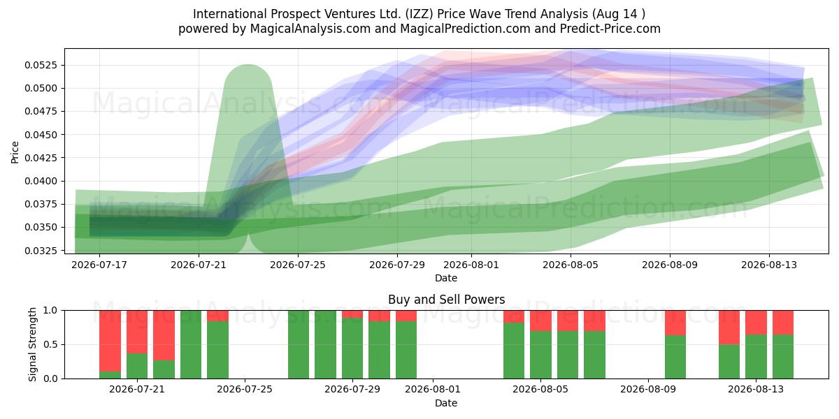  International Prospect Ventures Ltd. (IZZ) Support and Resistance area (13 Aug) 