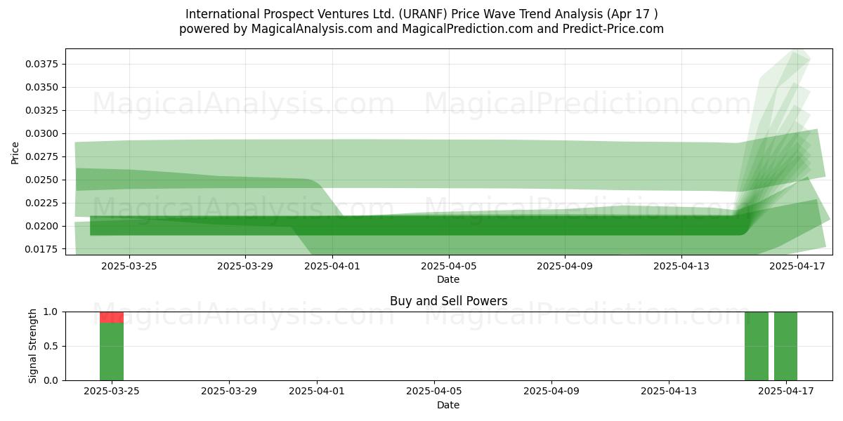  International Prospect Ventures Ltd. (URANF) Support and Resistance area (17 Apr) 
