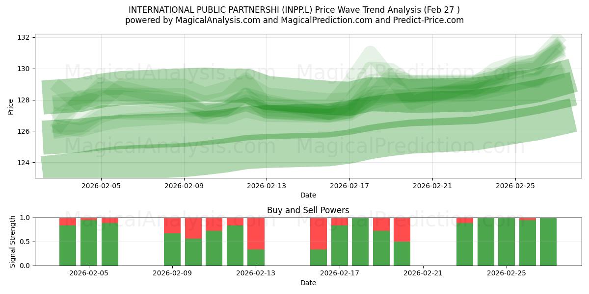  INTERNATIONAL PUBLIC PARTNERSHI (INPP.L) Support and Resistance area (26 Feb) 