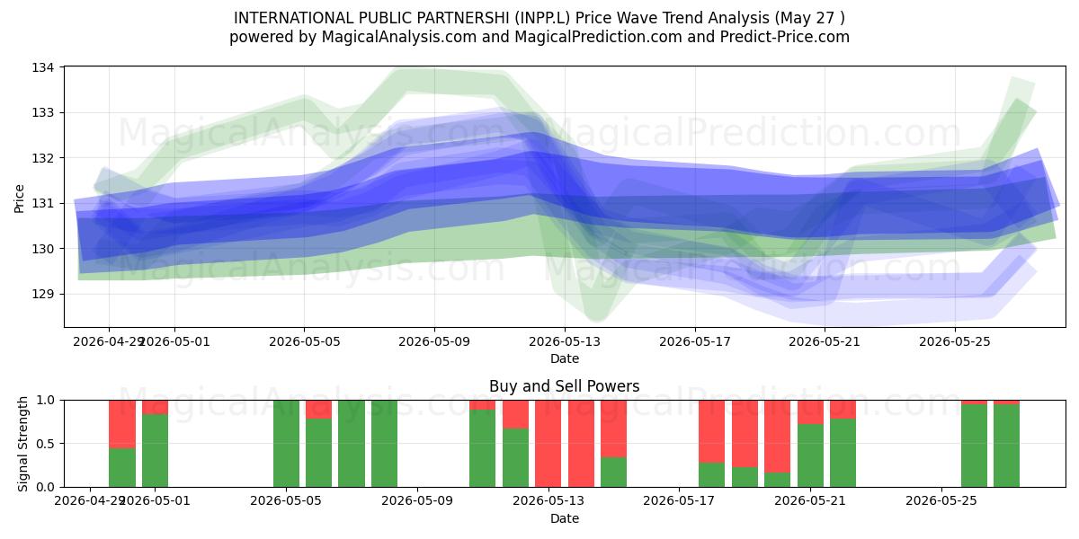  INTERNATIONAL PUBLIC PARTNERSHI (INPP.L) Support and Resistance area (26 May) 