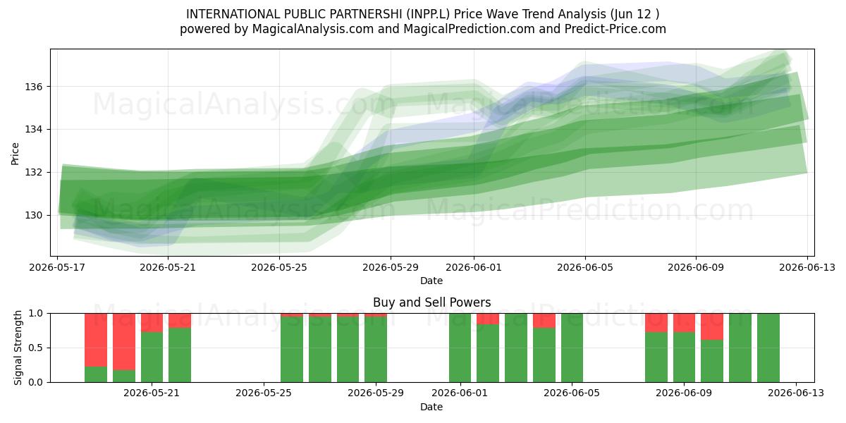  INTERNATIONAL PUBLIC PARTNERSHI (INPP.L) Support and Resistance area (28 May) 