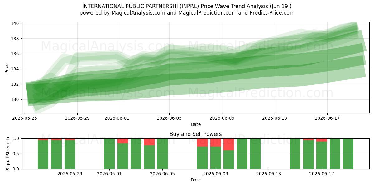  INTERNATIONAL PUBLIC PARTNERSHI (INPP.L) Support and Resistance area (18 Jun) 