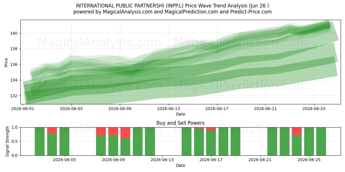  INTERNATIONAL PUBLIC PARTNERSHI (INPP.L) Support and Resistance area (25 Jun) 
