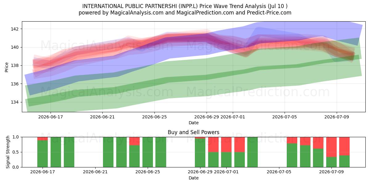  INTERNATIONAL PUBLIC PARTNERSHI (INPP.L) Support and Resistance area (09 Jul) 