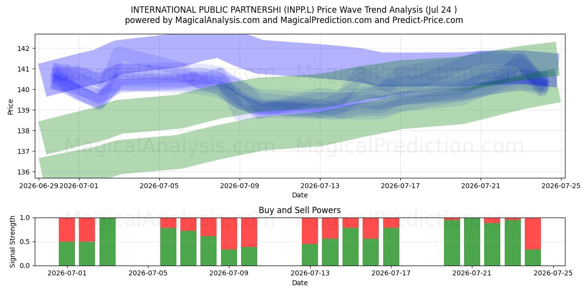  INTERNATIONAL PUBLIC PARTNERSHI (INPP.L) Support and Resistance area (23 Jul) 