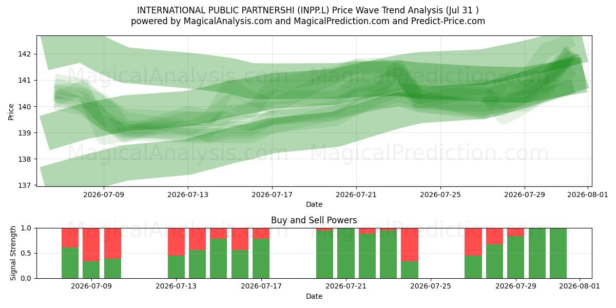  INTERNATIONAL PUBLIC PARTNERSHI (INPP.L) Support and Resistance area (30 Jul) 