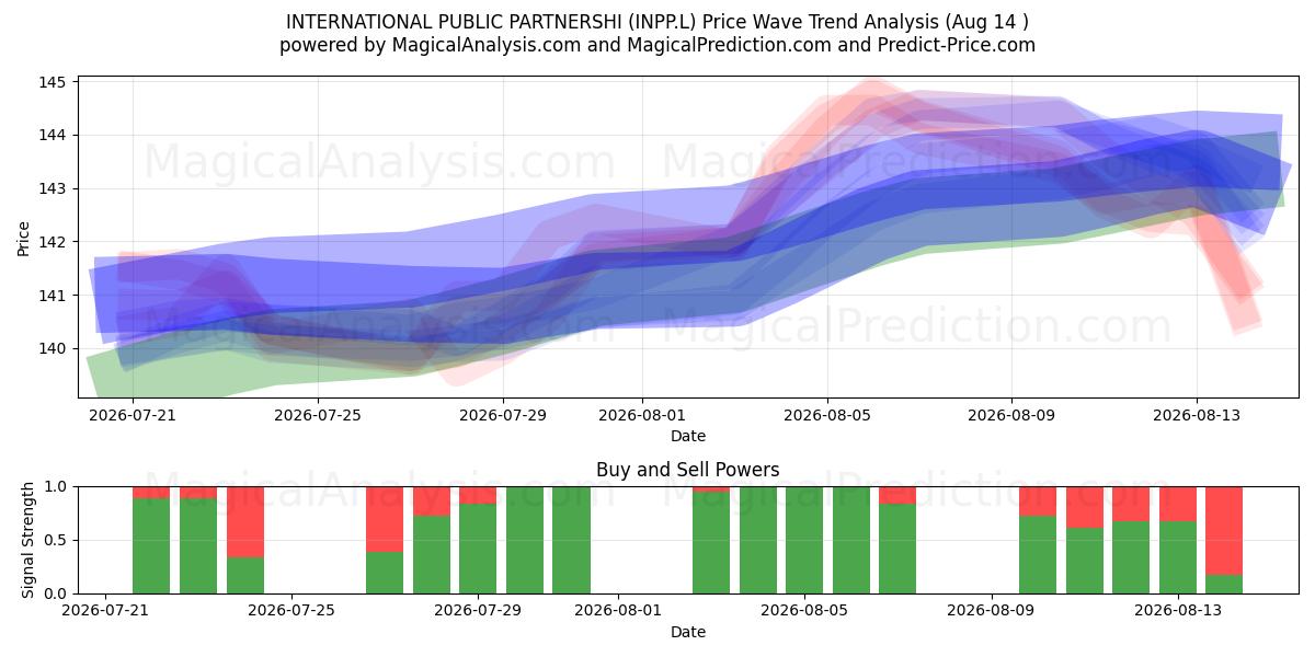  INTERNATIONAL PUBLIC PARTNERSHI (INPP.L) Support and Resistance area (13 Aug) 