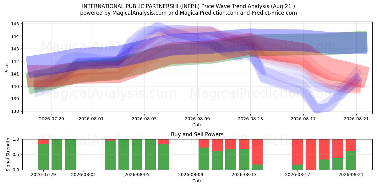  INTERNATIONAL PUBLIC PARTNERSHI (INPP.L) Support and Resistance area (20 Aug) 