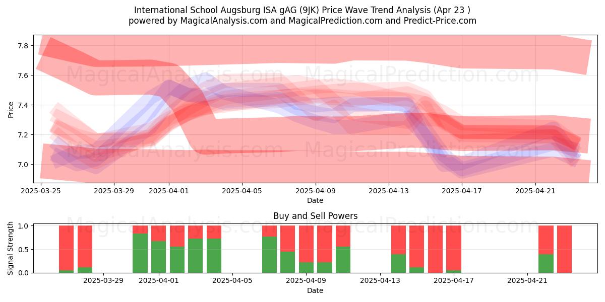  International School Augsburg ISA gAG (9JK) Support and Resistance area (23 Apr) 