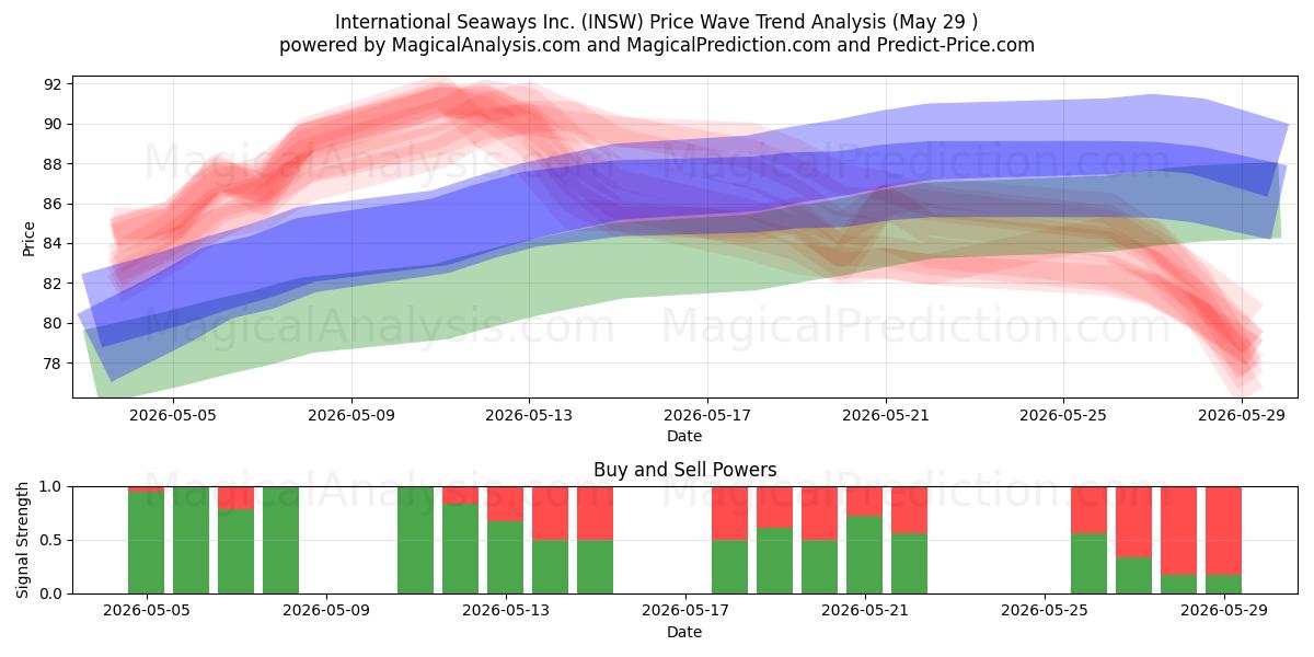  International Seaways Inc. (INSW) Support and Resistance area (28 May) 