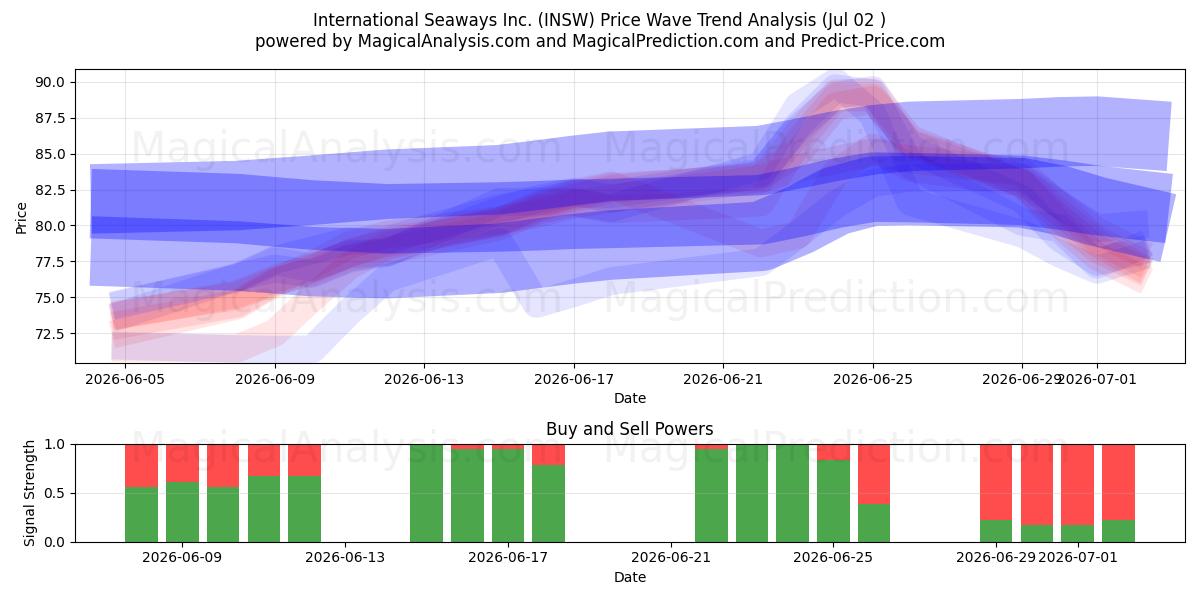  International Seaways Inc. (INSW) Support and Resistance area (01 Jul) 