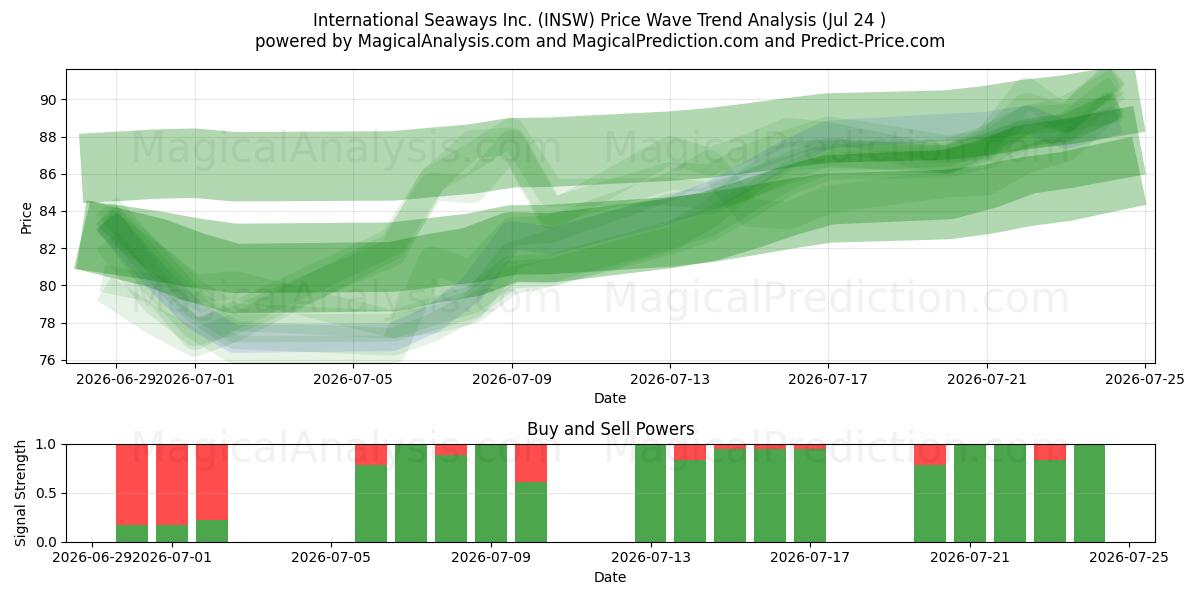  International Seaways Inc. (INSW) Support and Resistance area (23 Jul) 