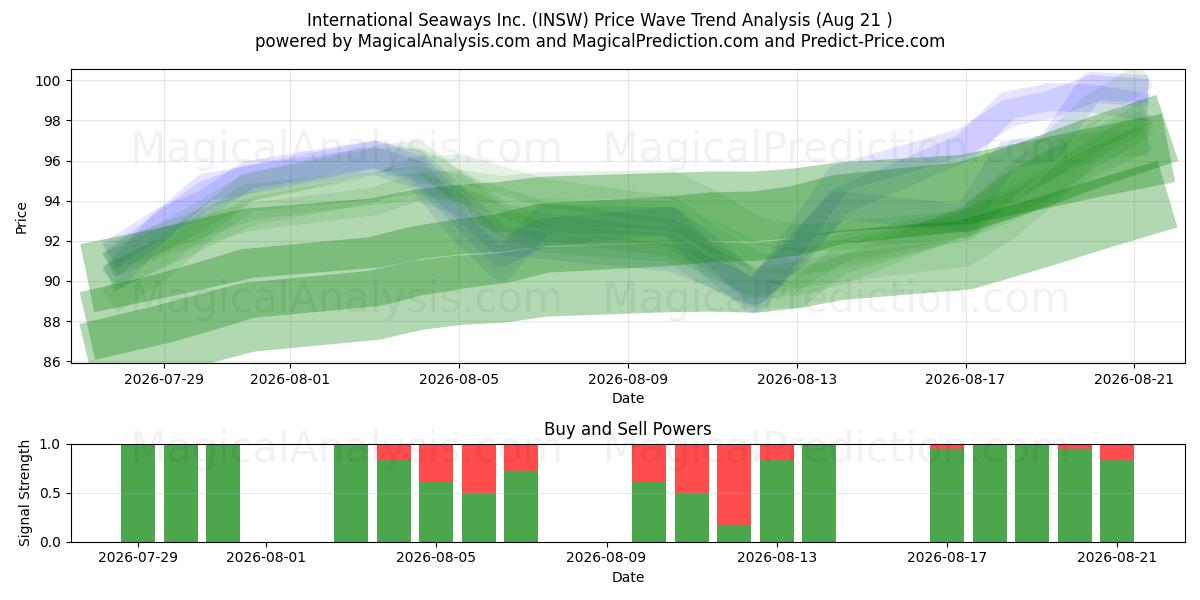  International Seaways Inc. (INSW) Support and Resistance area (20 Aug) 