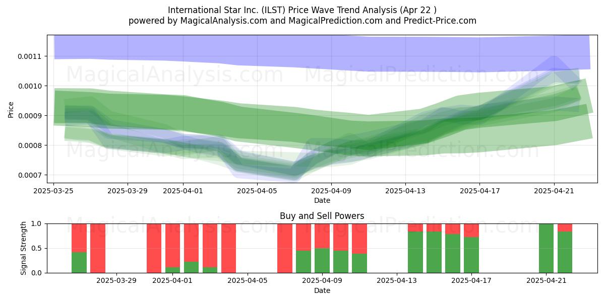  International Star Inc. (ILST) Support and Resistance area (22 Apr) 