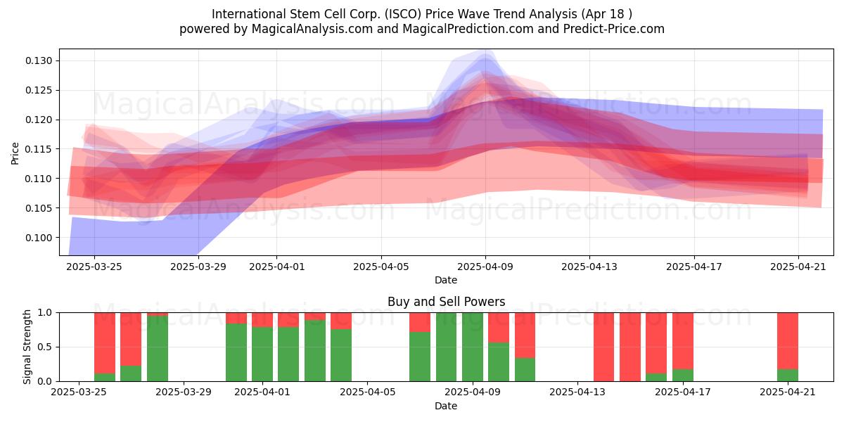  International Stem Cell Corp. (ISCO) Support and Resistance area (18 Apr) 