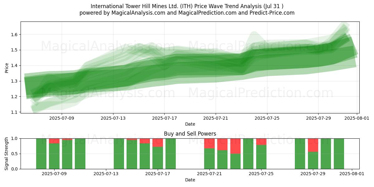  International Tower Hill Mines Ltd. (ITH) Support and Resistance area (30 Jul) 