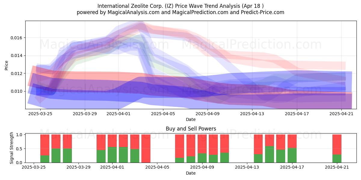  International Zeolite Corp. (IZ) Support and Resistance area (18 Apr) 
