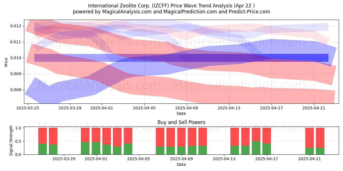  International Zeolite Corp. (IZCFF) Support and Resistance area (22 Apr) 