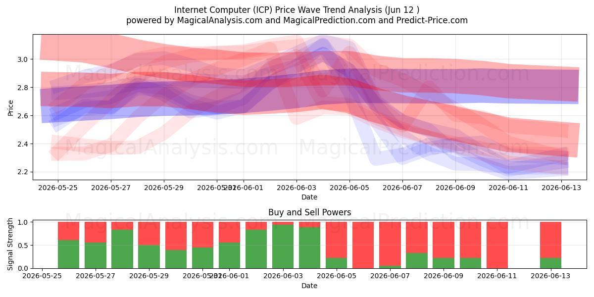  Ordinateur Internet (ICP) Support and Resistance area (11 Jun) 