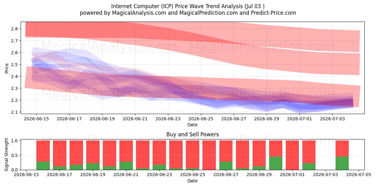  Ordinateur Internet (ICP) Support and Resistance area (02 Jul) 