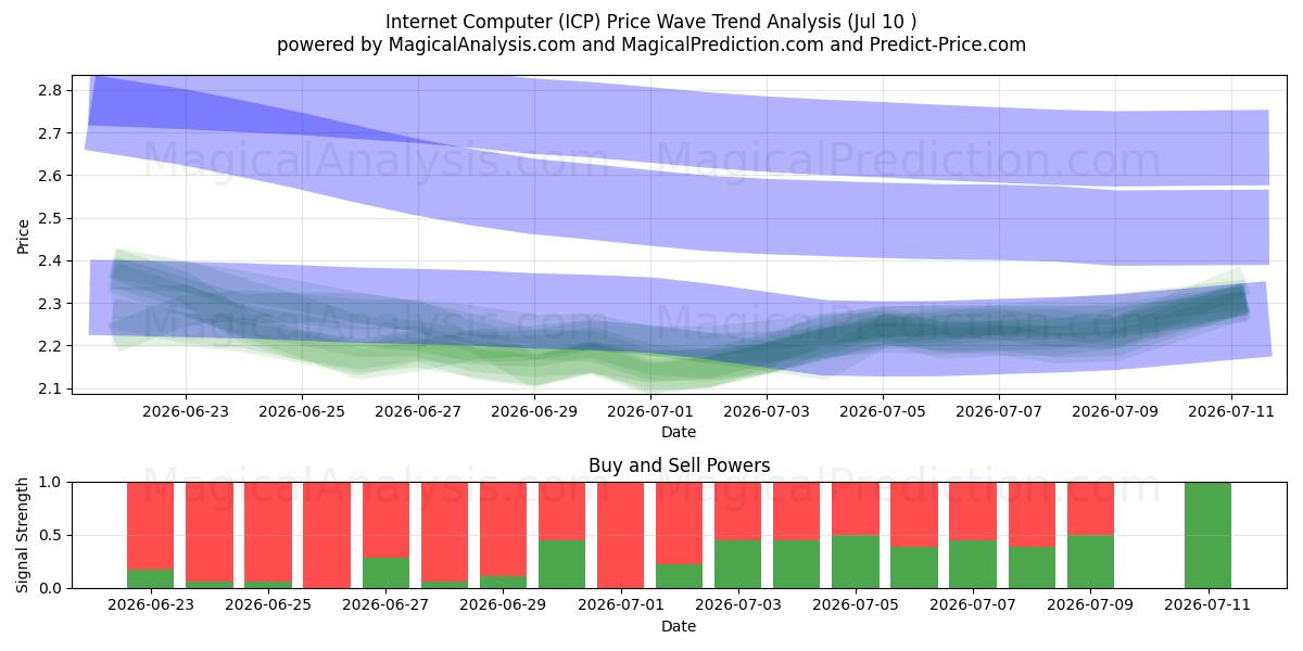  Calcolatore Internet (ICP) Support and Resistance area (09 Jul) 