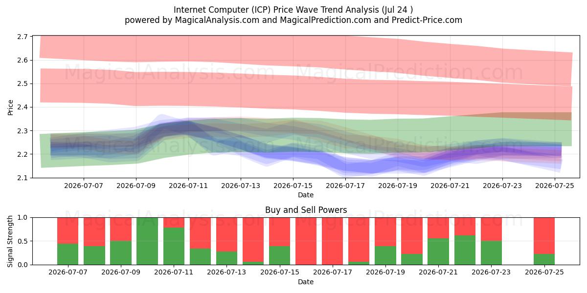  Internet-Computer (ICP) Support and Resistance area (23 Jul) 