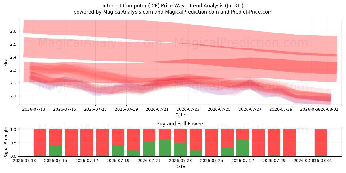  Internet-tietokone (ICP) Support and Resistance area (30 Jul) 