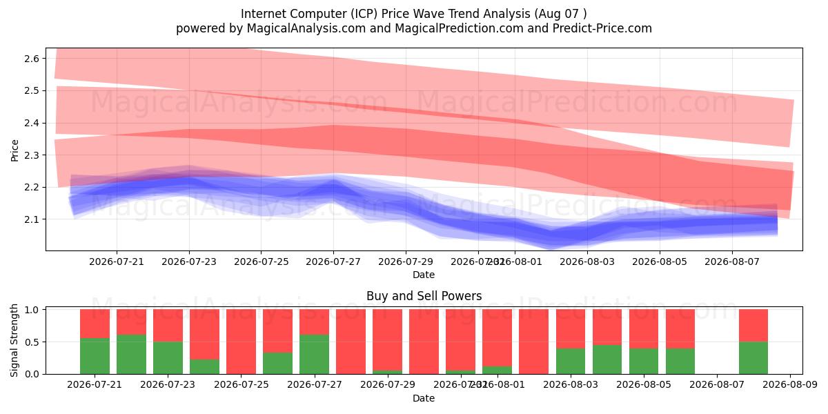  インターネットコンピュータ (ICP) Support and Resistance area (06 Aug) 