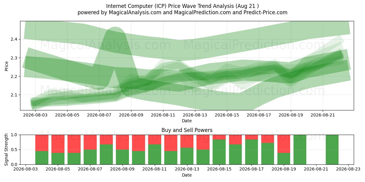  كمبيوتر إنترنت (ICP) Support and Resistance area (20 Aug) 