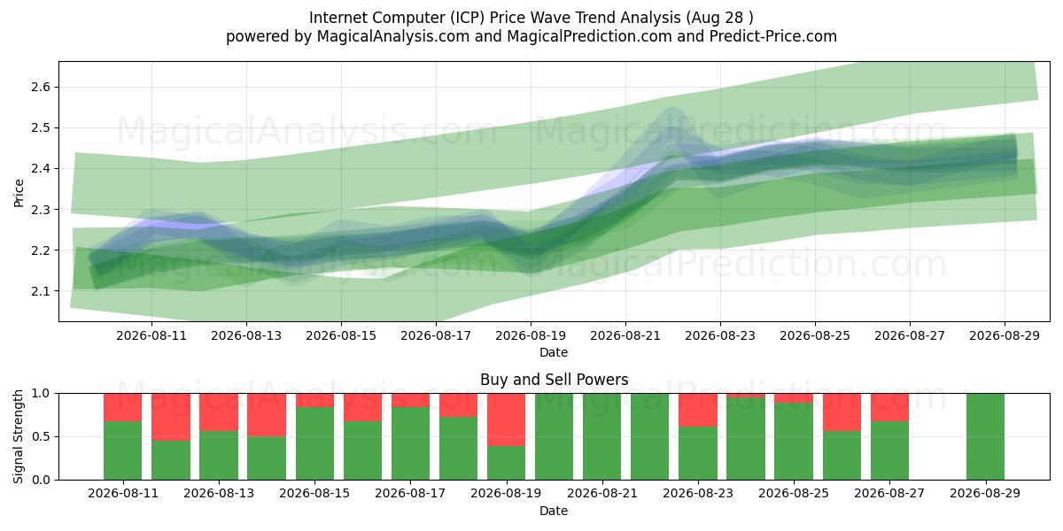  کامپیوتر اینترنتی (ICP) Support and Resistance area (27 Aug) 