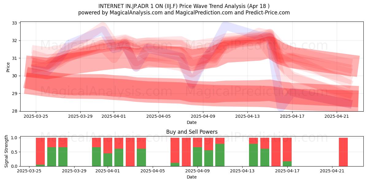  INTERNET IN.JP.ADR 1 ON (IIJ.F) Support and Resistance area (18 Apr) 