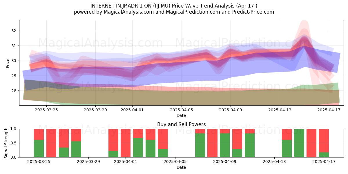 INTERNET IN.JP.ADR 1 ON (IIJ.MU) Support and Resistance area (17 Apr) 