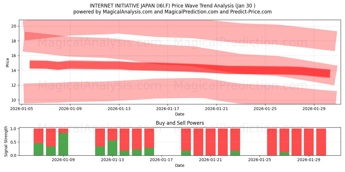  INTERNET INITIATIVE JAPAN (I6I.F) Support and Resistance area (29 Jan) 