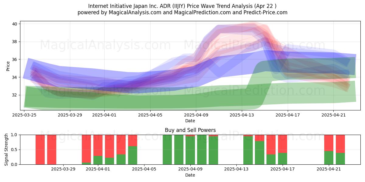  Internet Initiative Japan Inc. ADR (IIJIY) Support and Resistance area (22 Apr) 