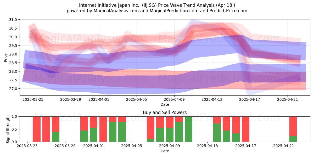  Internet Initiative Japan Inc.  (IIJ.SG) Support and Resistance area (18 Apr) 