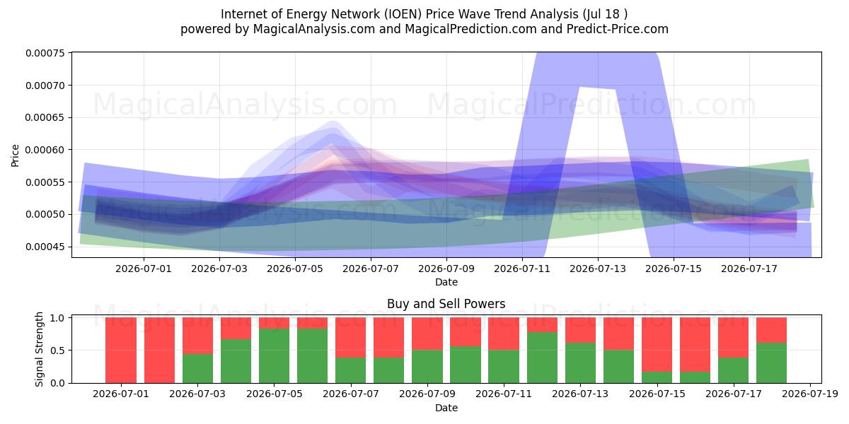  Internet of Energy Network (IOEN) Support and Resistance area (17 Jul) 