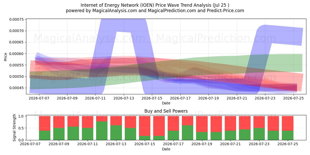  Internet of Energy-Netzwerk (IOEN) Support and Resistance area (24 Jul) 