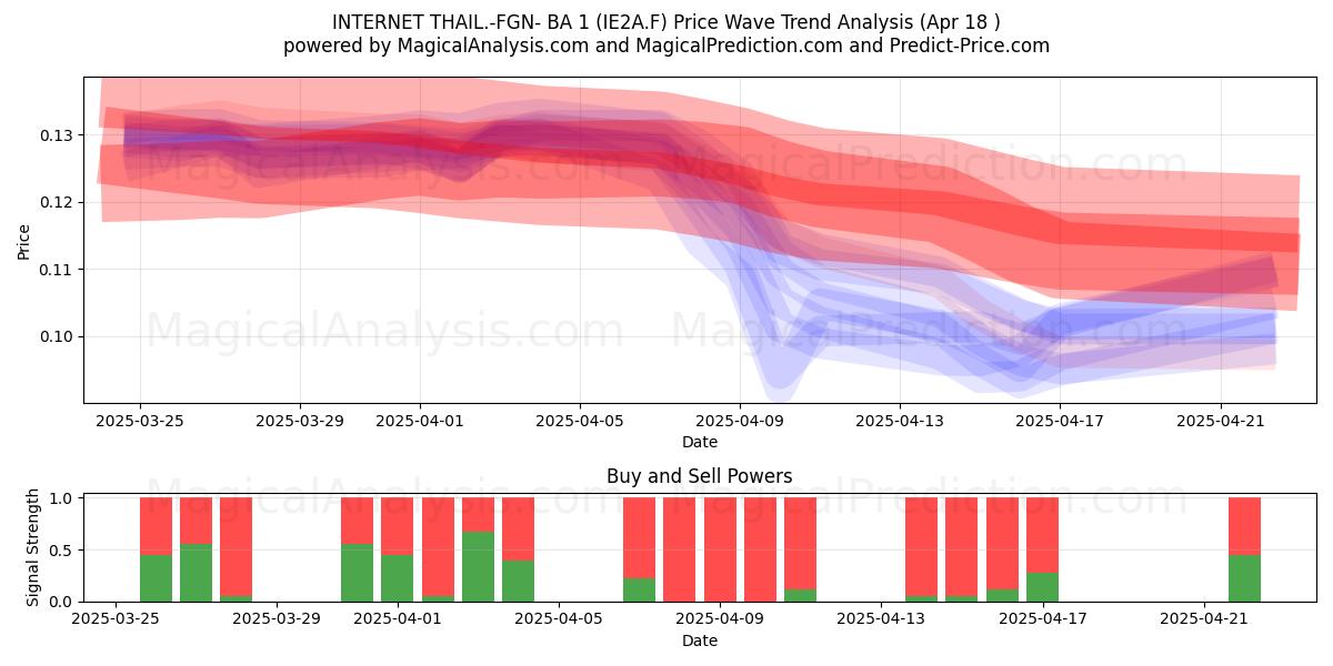  INTERNET THAIL.-FGN- BA 1 (IE2A.F) Support and Resistance area (18 Apr) 