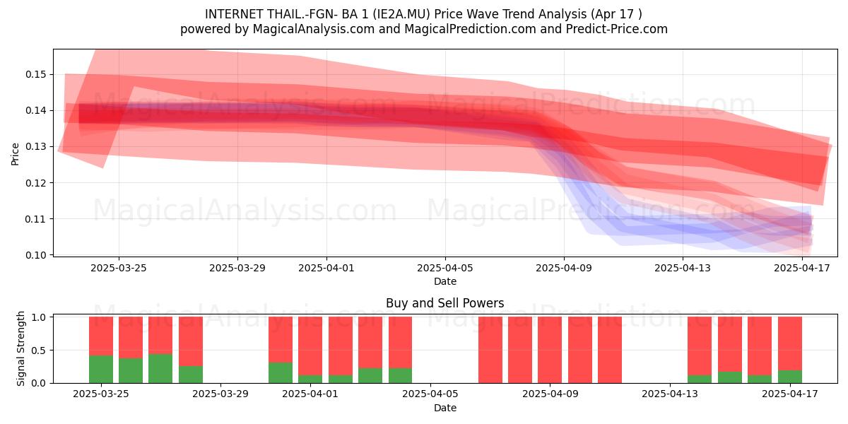  INTERNET THAIL.-FGN- BA 1 (IE2A.MU) Support and Resistance area (17 Apr) 