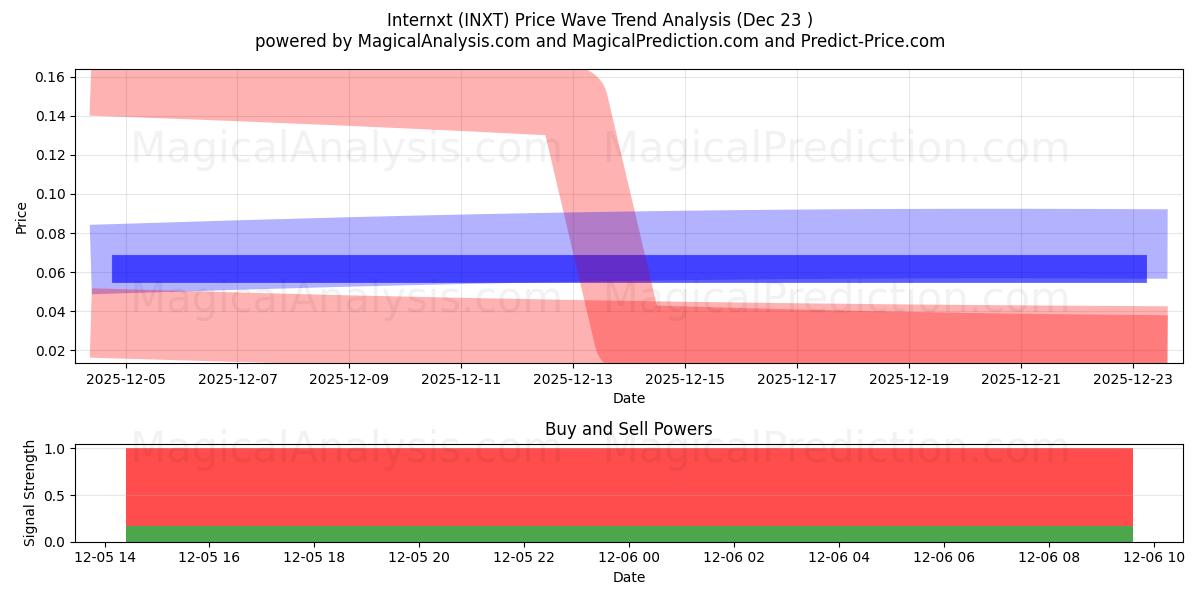  Internxt (INXT) Support and Resistance area (12 Jun) 
