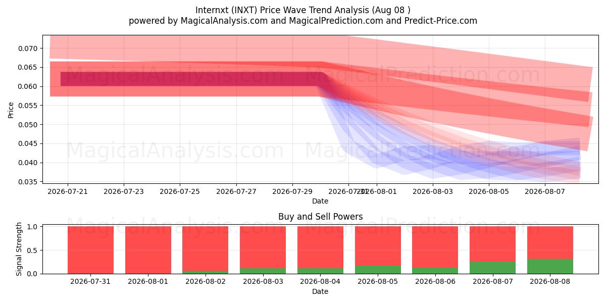 Stagiaire (INXT) Support and Resistance area (07 Aug) 