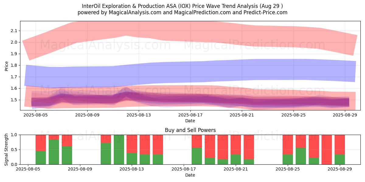  InterOil Exploration & Production ASA (IOX) Support and Resistance area (28 Aug) 