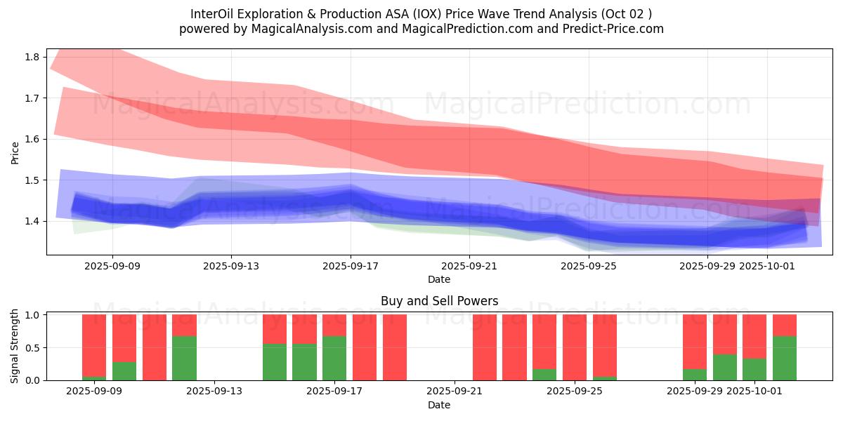  InterOil Exploration & Production ASA (IOX) Support and Resistance area (01 Oct) 