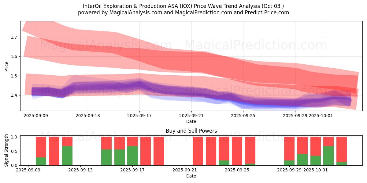  InterOil Exploration & Production ASA (IOX) Support and Resistance area (02 Oct) 