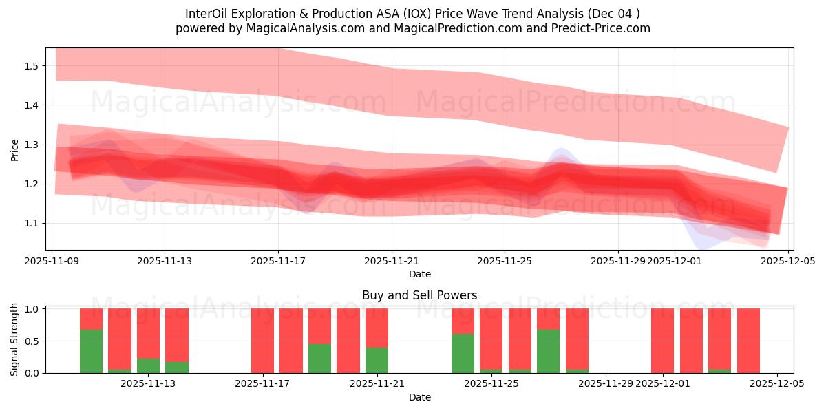  InterOil Exploration & Production ASA (IOX) Support and Resistance area (03 Dec) 