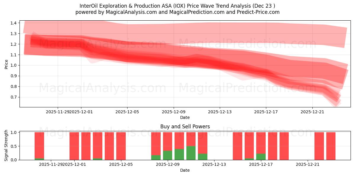  InterOil Exploration & Production ASA (IOX) Support and Resistance area (22 Dec) 