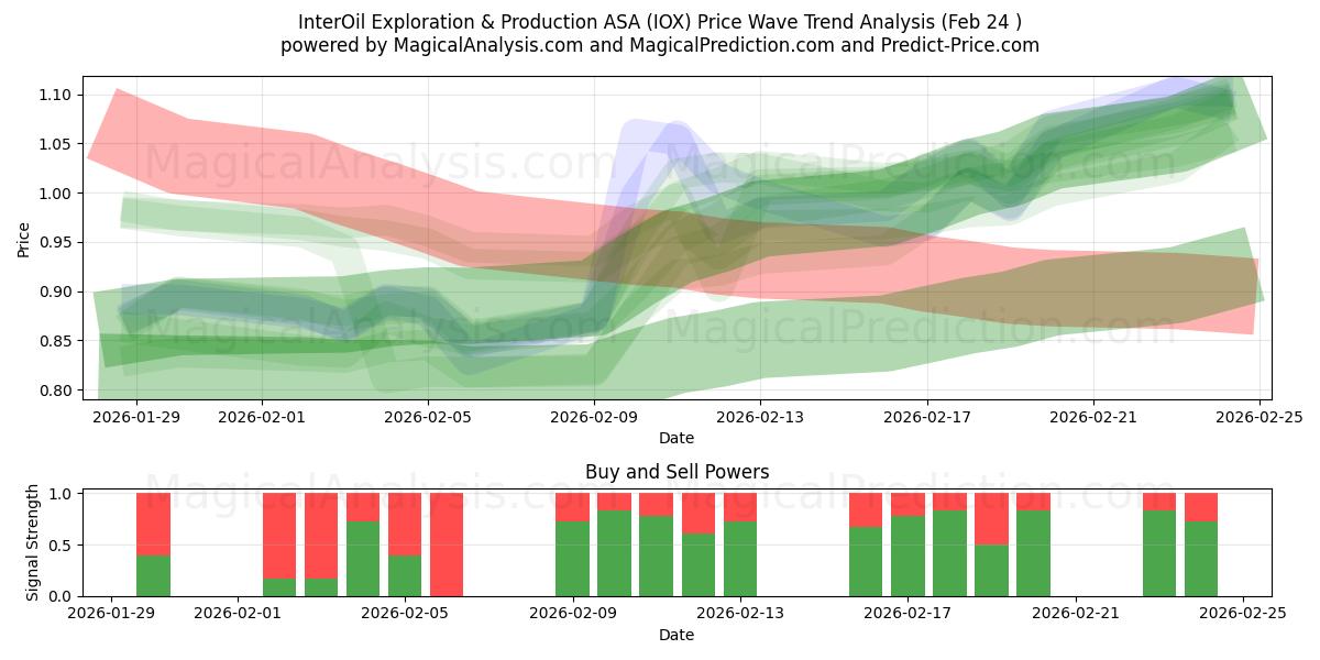  InterOil Exploration & Production ASA (IOX) Support and Resistance area (23 Feb) 